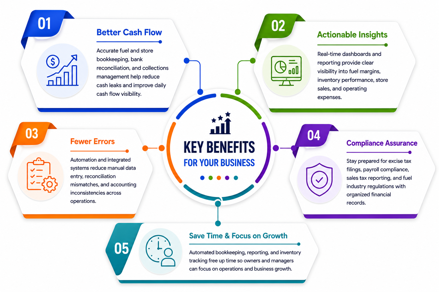 Benefits of Specialized Gas Station Accounting